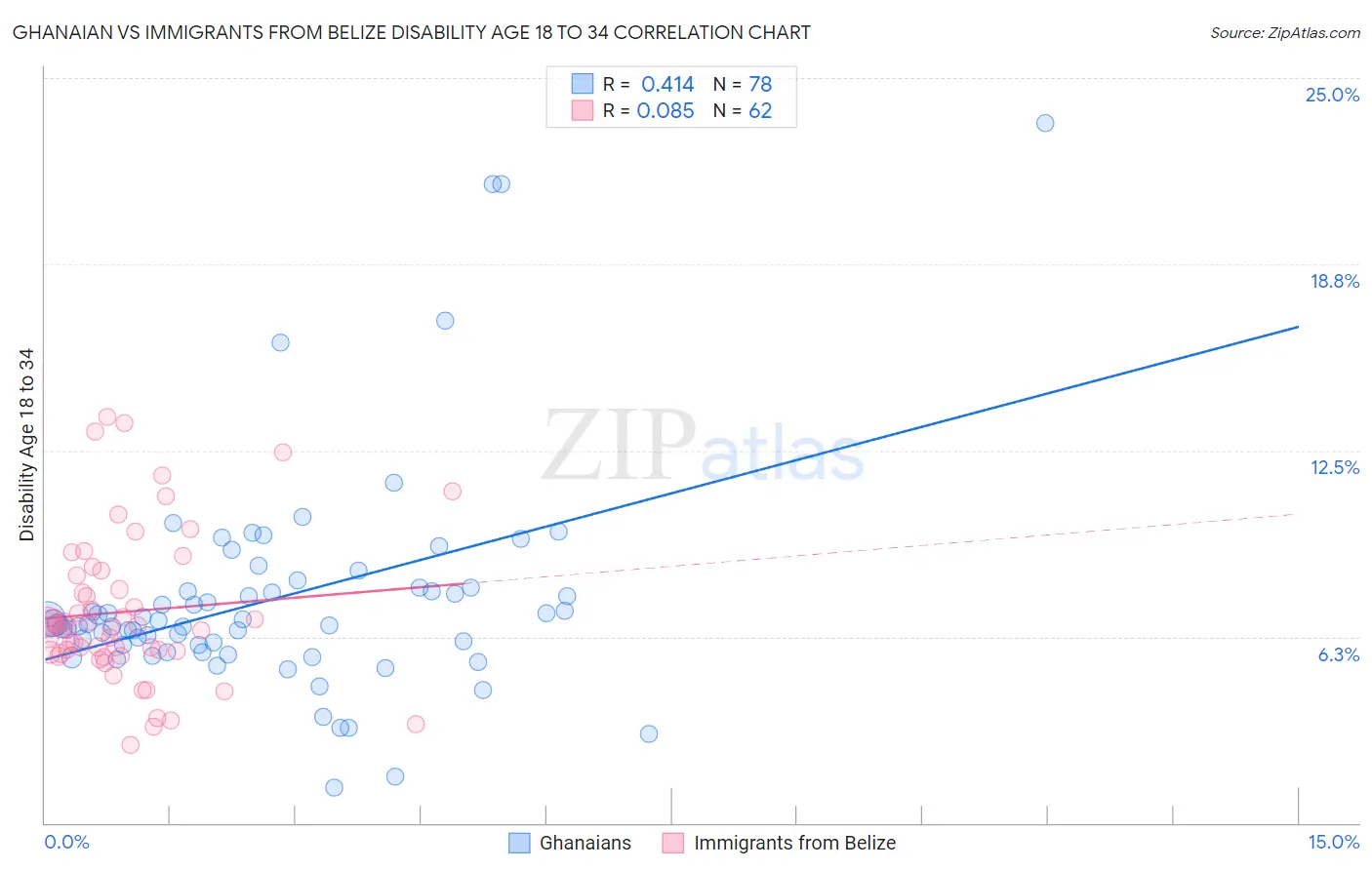 Ghanaian vs Immigrants from Belize Disability Age 18 to 34