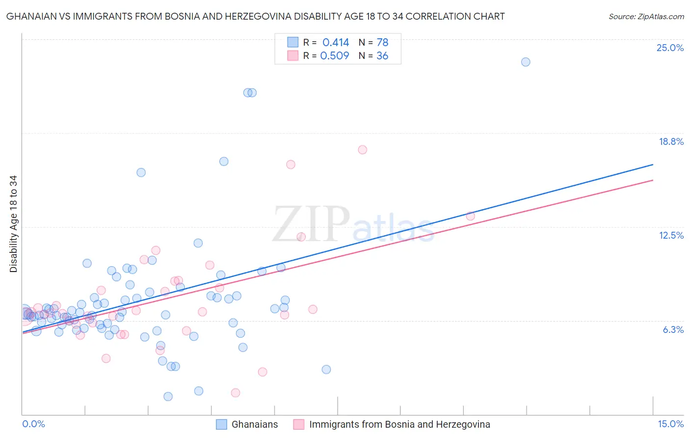 Ghanaian vs Immigrants from Bosnia and Herzegovina Disability Age 18 to 34