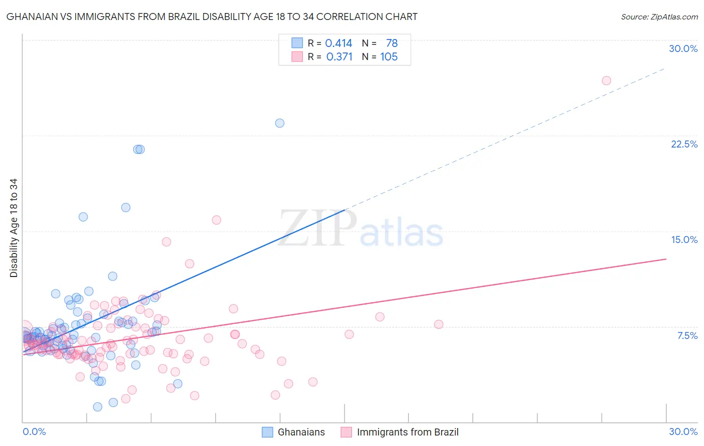 Ghanaian vs Immigrants from Brazil Disability Age 18 to 34
