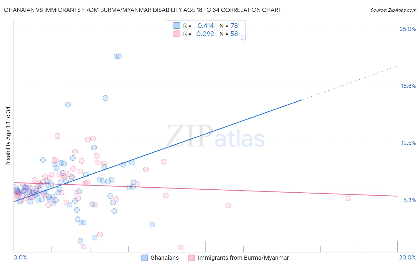 Ghanaian vs Immigrants from Burma/Myanmar Disability Age 18 to 34