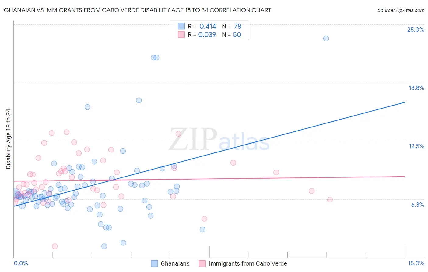 Ghanaian vs Immigrants from Cabo Verde Disability Age 18 to 34