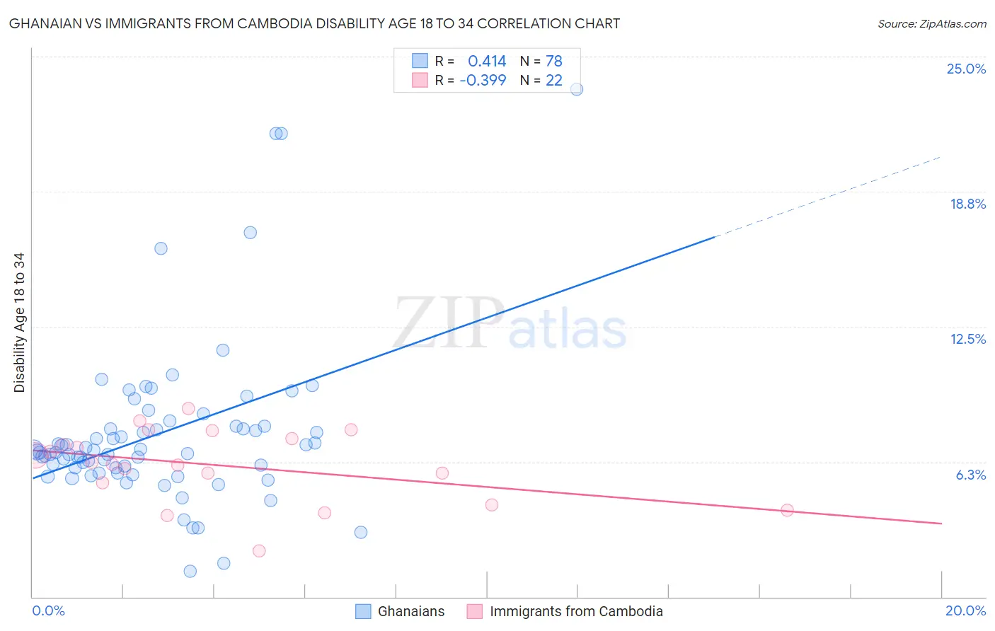 Ghanaian vs Immigrants from Cambodia Disability Age 18 to 34