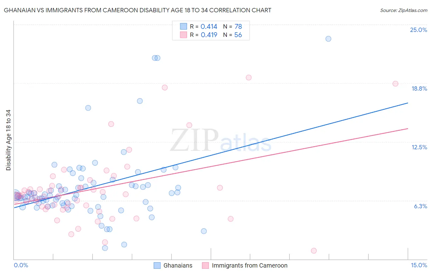 Ghanaian vs Immigrants from Cameroon Disability Age 18 to 34