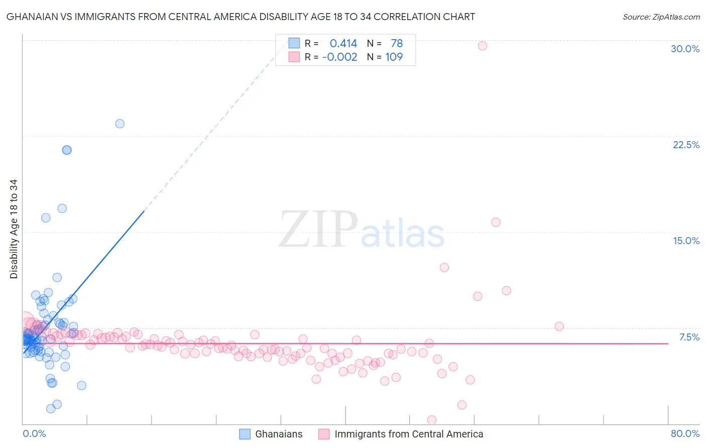 Ghanaian vs Immigrants from Central America Disability Age 18 to 34