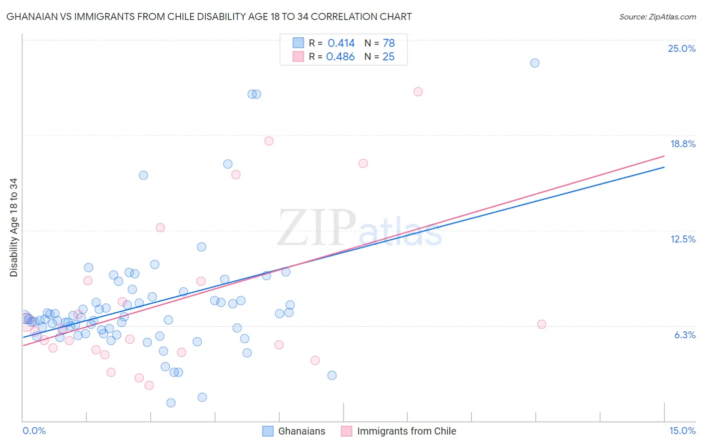 Ghanaian vs Immigrants from Chile Disability Age 18 to 34