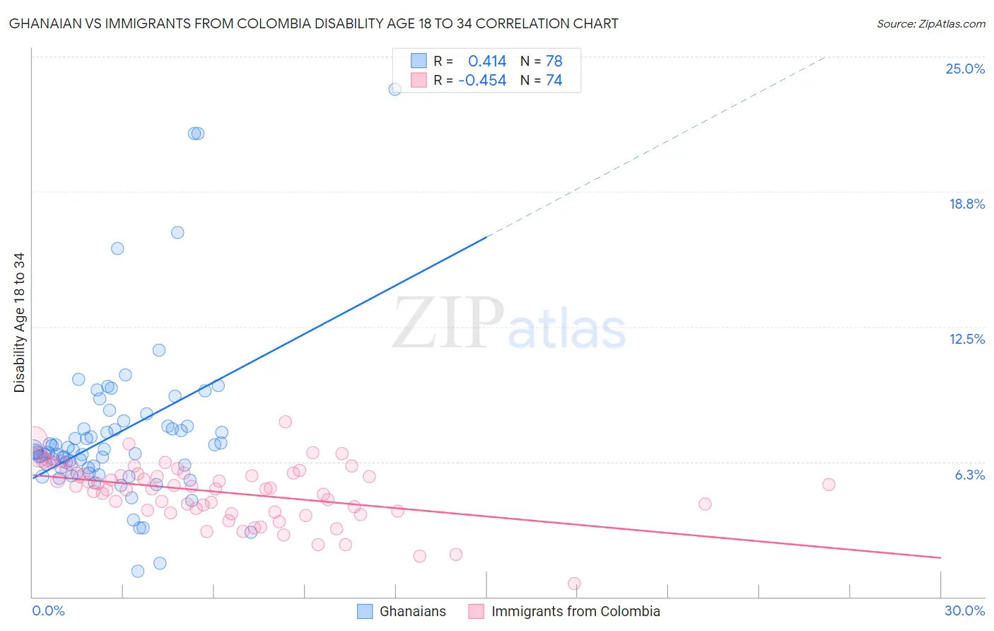 Ghanaian vs Immigrants from Colombia Disability Age 18 to 34