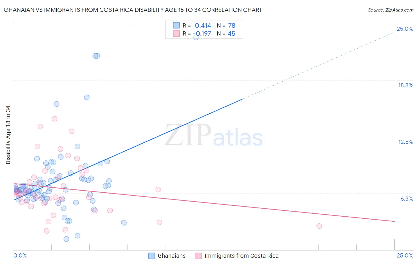 Ghanaian vs Immigrants from Costa Rica Disability Age 18 to 34