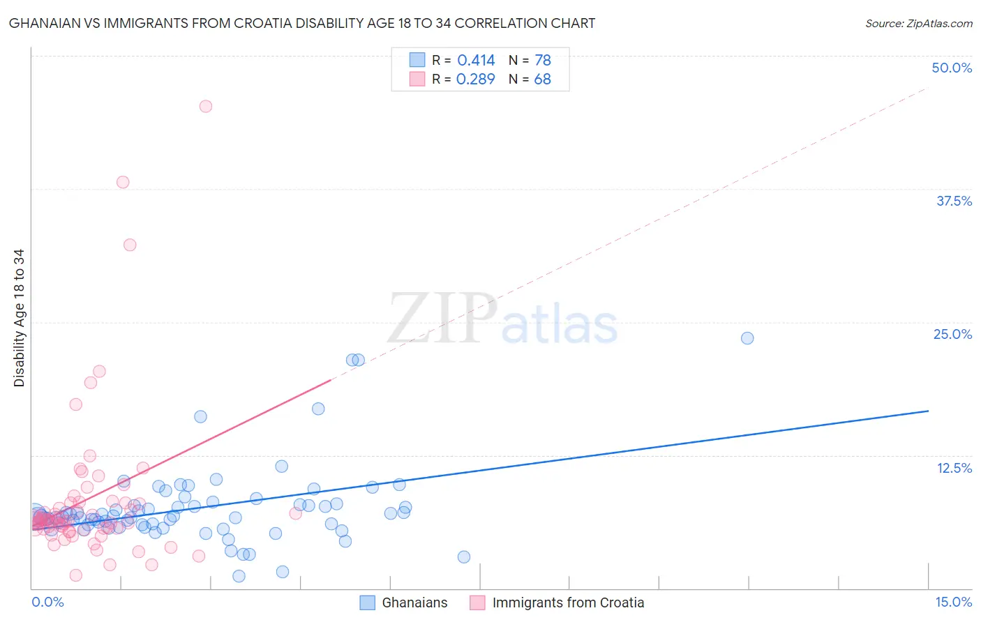 Ghanaian vs Immigrants from Croatia Disability Age 18 to 34