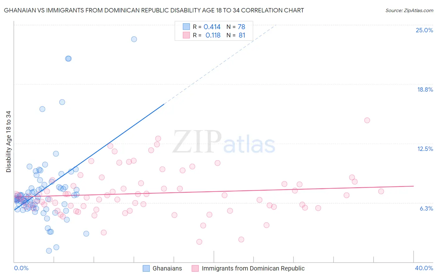 Ghanaian vs Immigrants from Dominican Republic Disability Age 18 to 34