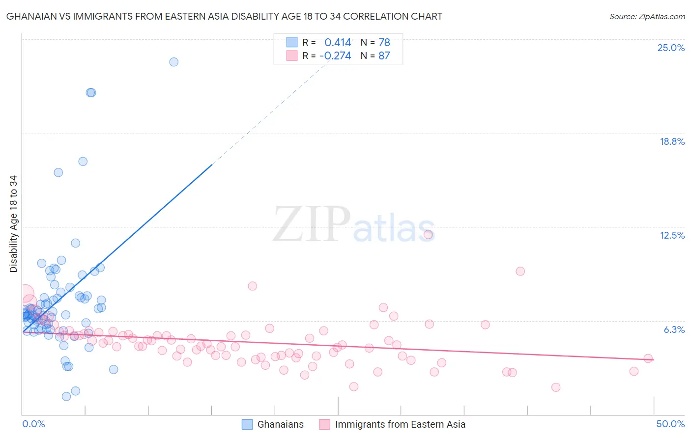 Ghanaian vs Immigrants from Eastern Asia Disability Age 18 to 34