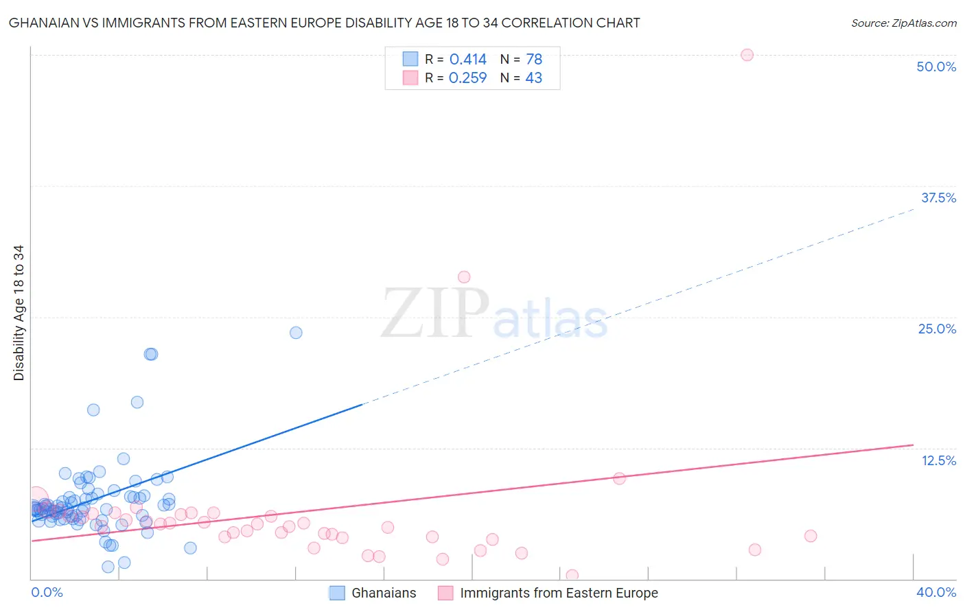 Ghanaian vs Immigrants from Eastern Europe Disability Age 18 to 34
