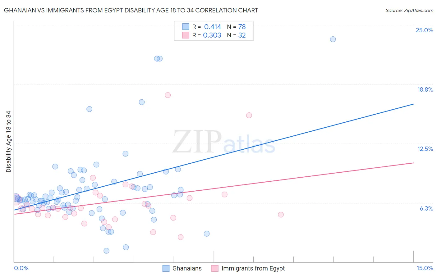 Ghanaian vs Immigrants from Egypt Disability Age 18 to 34