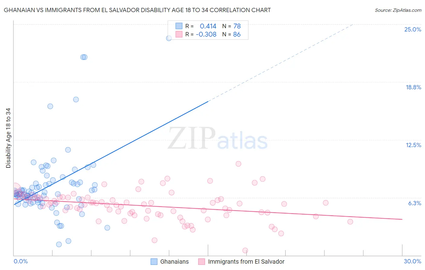 Ghanaian vs Immigrants from El Salvador Disability Age 18 to 34
