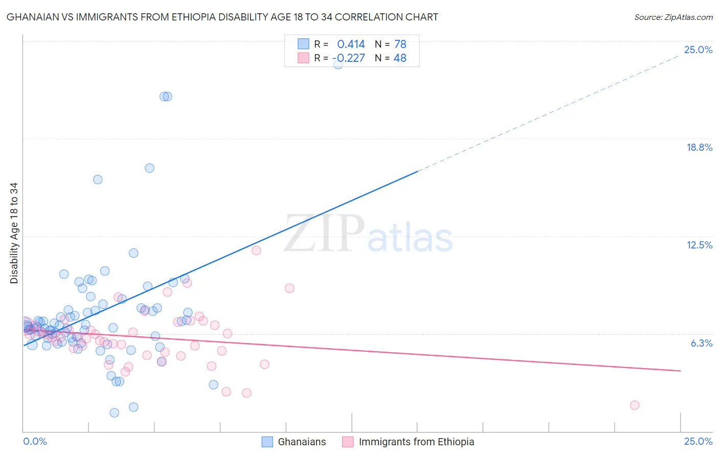 Ghanaian vs Immigrants from Ethiopia Disability Age 18 to 34