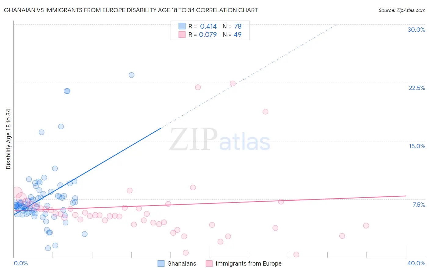 Ghanaian vs Immigrants from Europe Disability Age 18 to 34