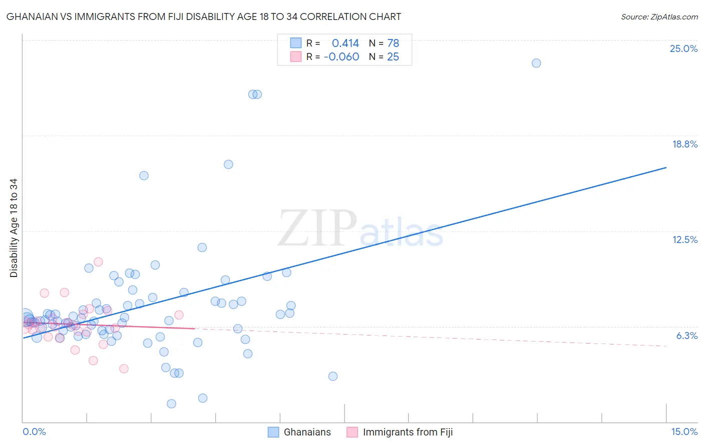 Ghanaian vs Immigrants from Fiji Disability Age 18 to 34