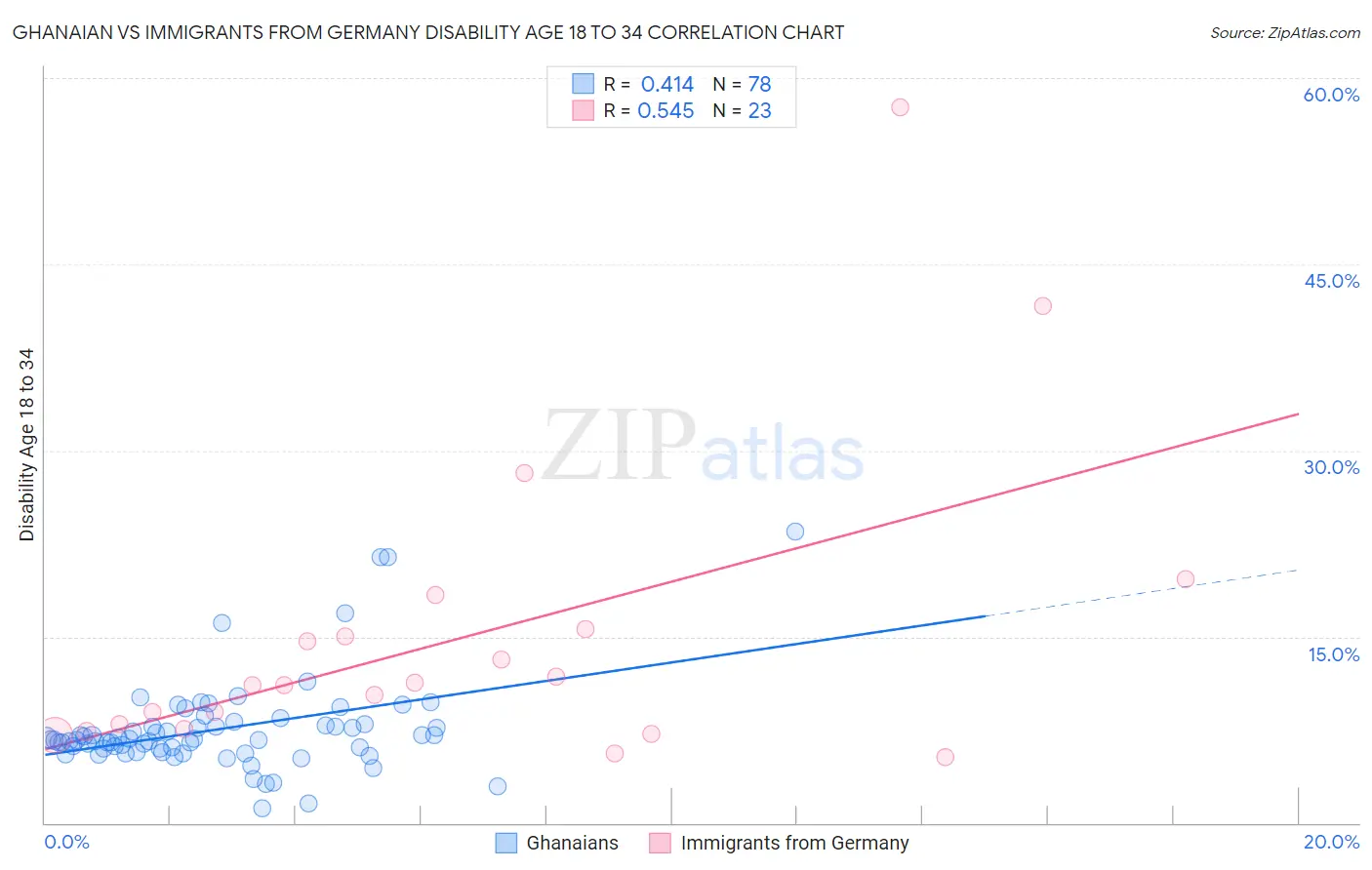 Ghanaian vs Immigrants from Germany Disability Age 18 to 34