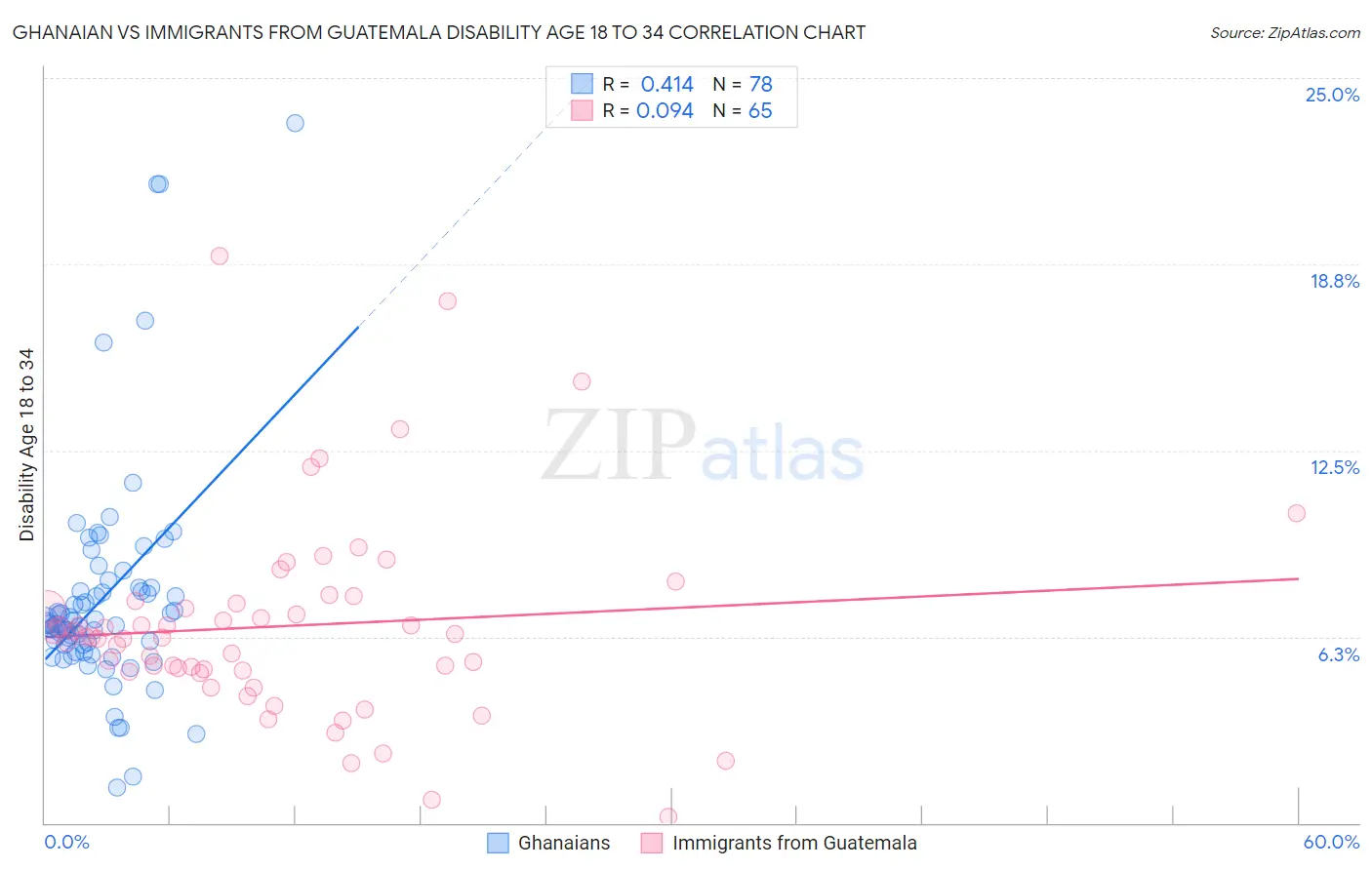 Ghanaian vs Immigrants from Guatemala Disability Age 18 to 34