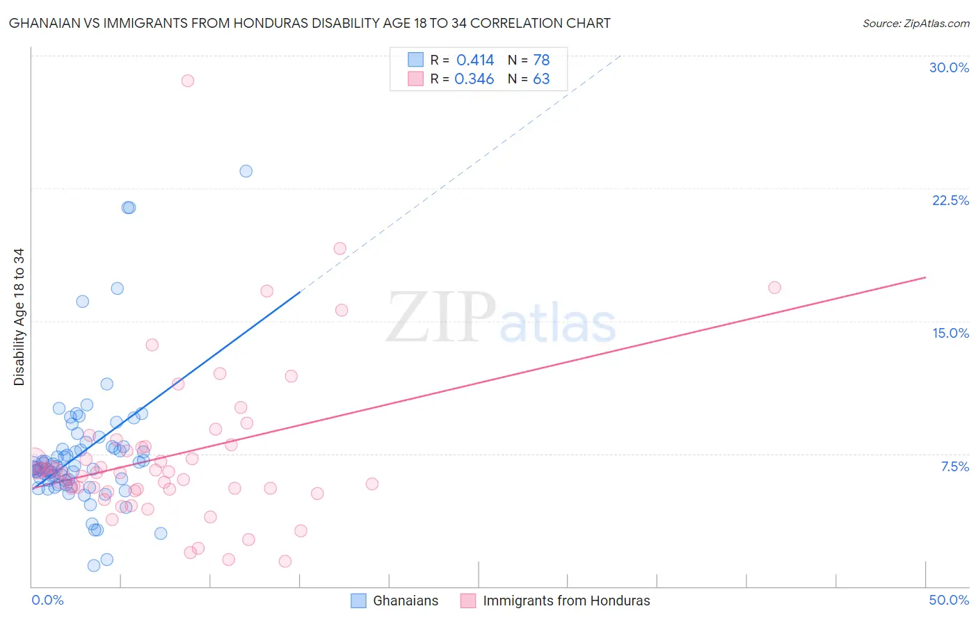 Ghanaian vs Immigrants from Honduras Disability Age 18 to 34