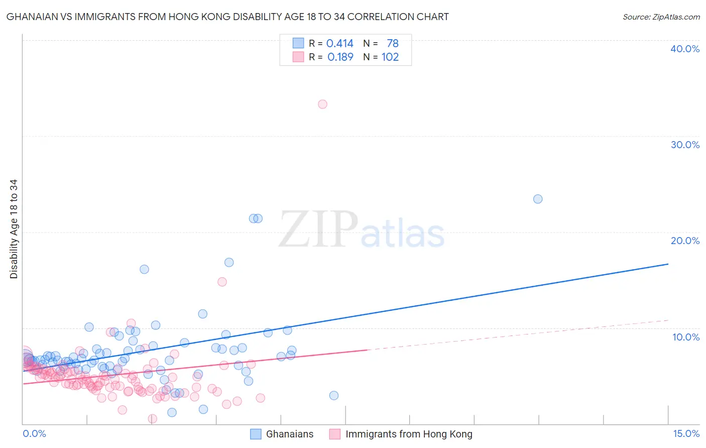 Ghanaian vs Immigrants from Hong Kong Disability Age 18 to 34