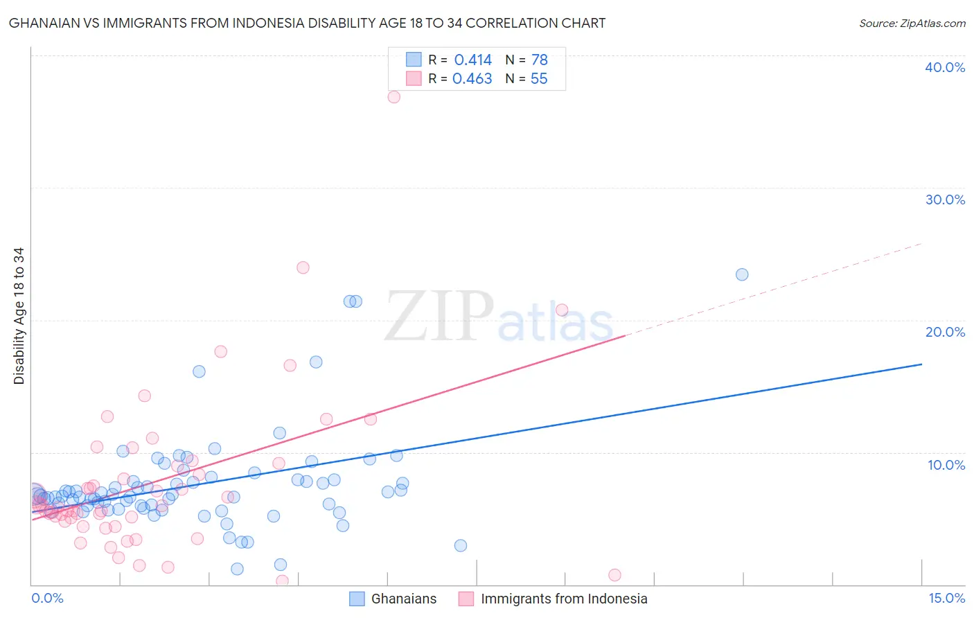 Ghanaian vs Immigrants from Indonesia Disability Age 18 to 34