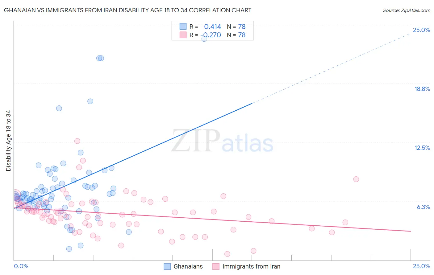 Ghanaian vs Immigrants from Iran Disability Age 18 to 34