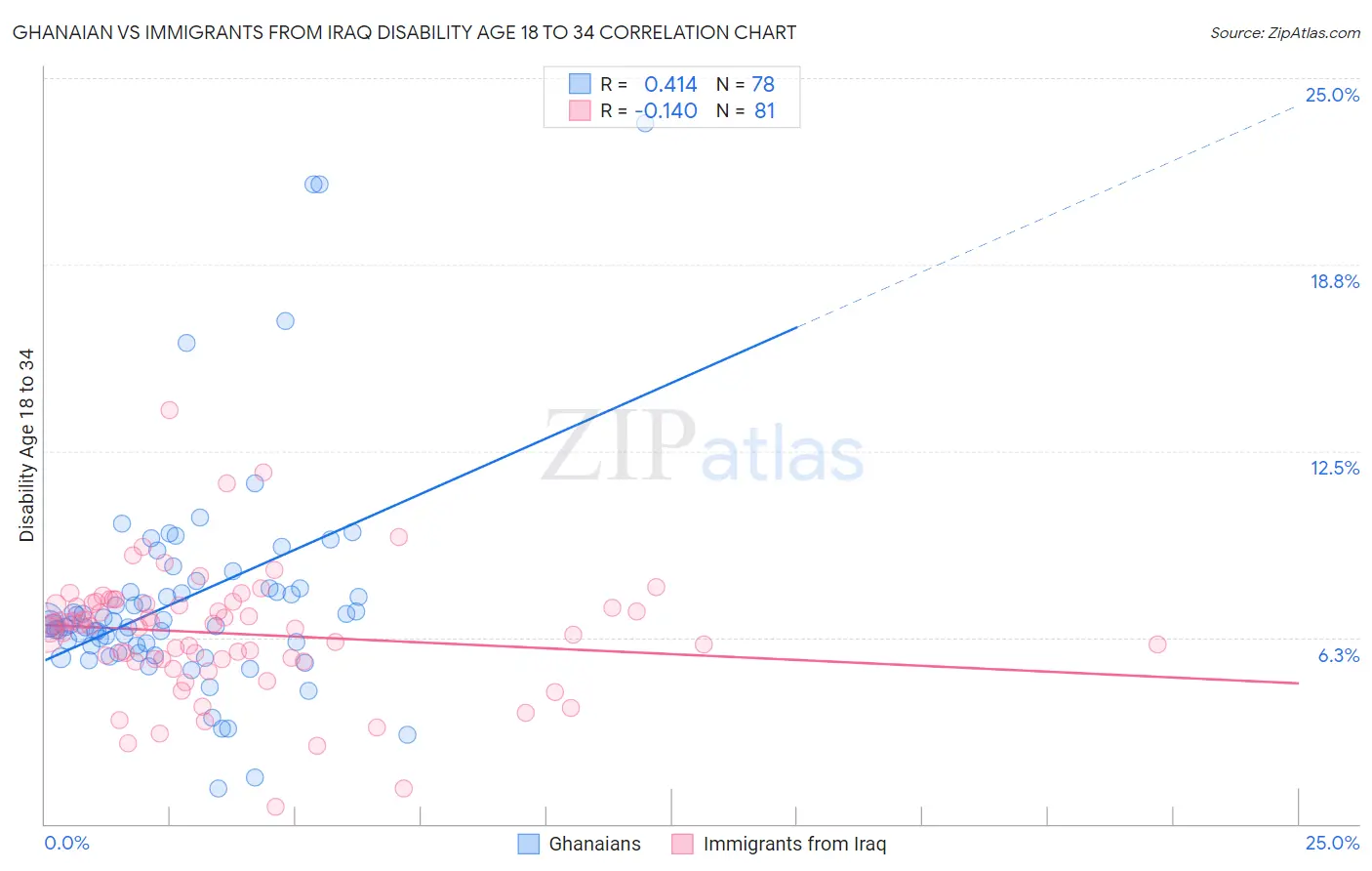 Ghanaian vs Immigrants from Iraq Disability Age 18 to 34