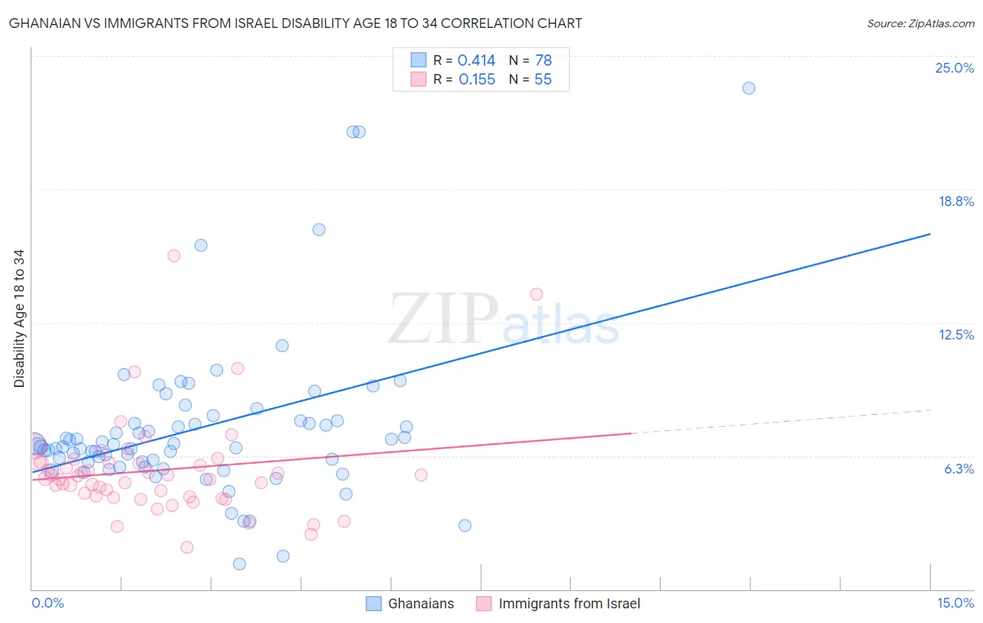 Ghanaian vs Immigrants from Israel Disability Age 18 to 34