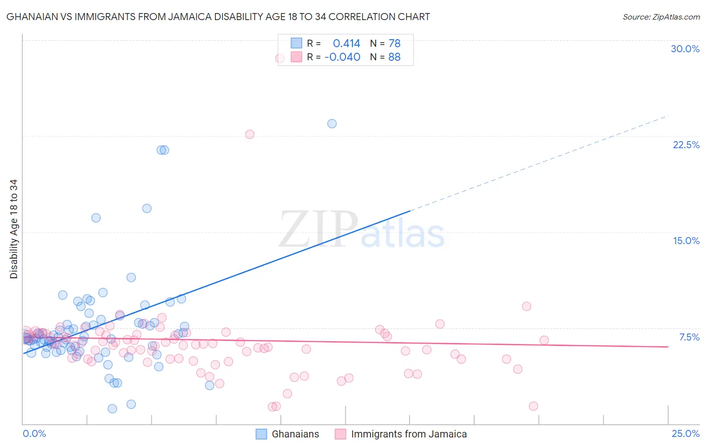 Ghanaian vs Immigrants from Jamaica Disability Age 18 to 34