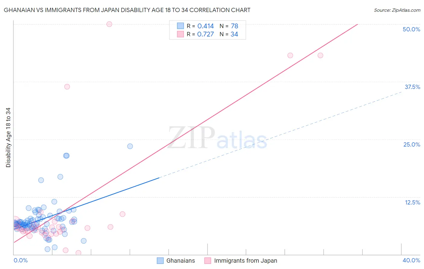 Ghanaian vs Immigrants from Japan Disability Age 18 to 34