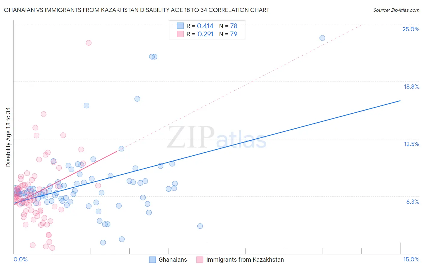 Ghanaian vs Immigrants from Kazakhstan Disability Age 18 to 34