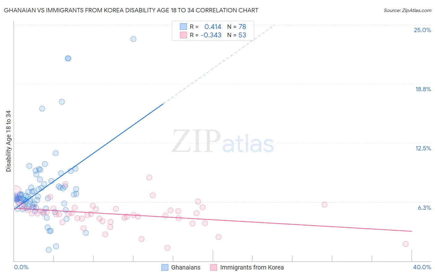 Ghanaian vs Immigrants from Korea Disability Age 18 to 34