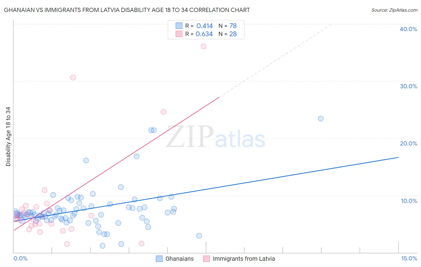 Ghanaian vs Immigrants from Latvia Disability Age 18 to 34