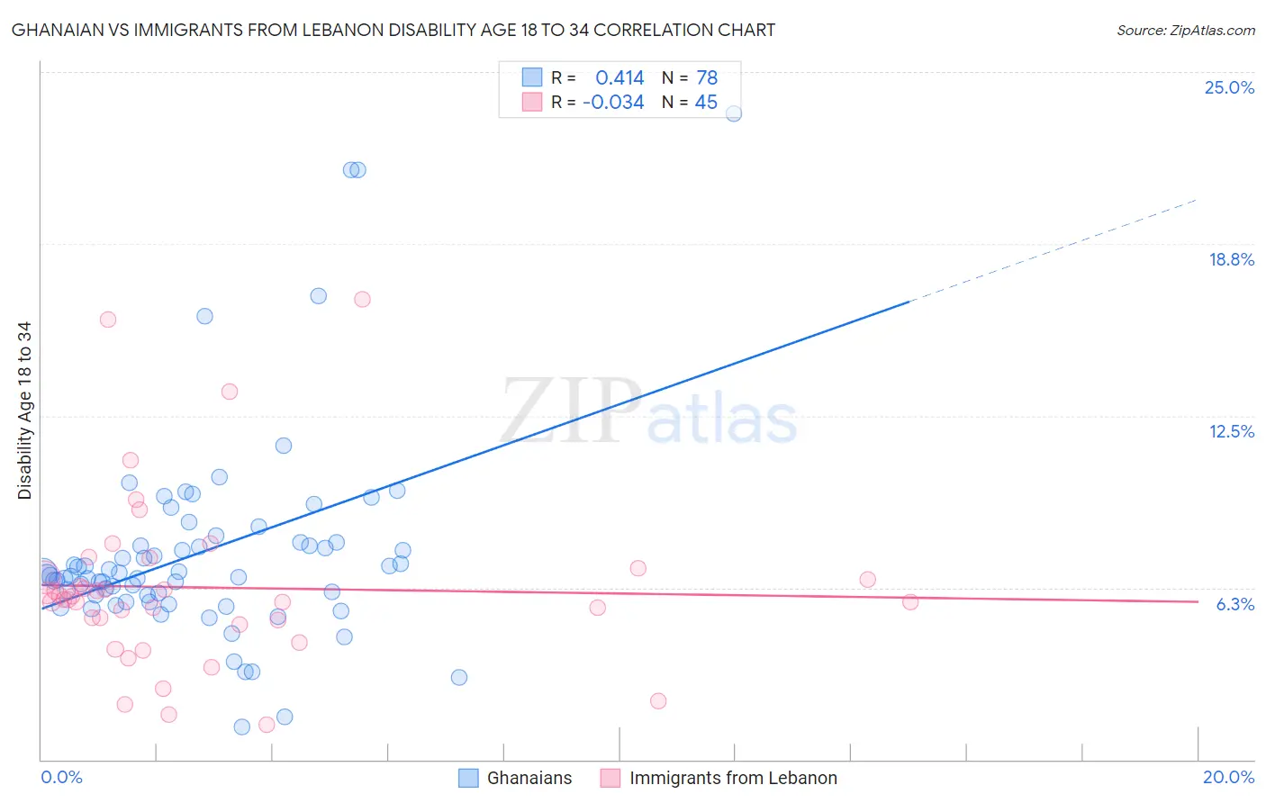Ghanaian vs Immigrants from Lebanon Disability Age 18 to 34