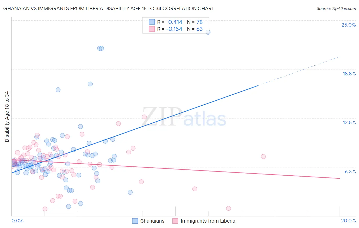 Ghanaian vs Immigrants from Liberia Disability Age 18 to 34