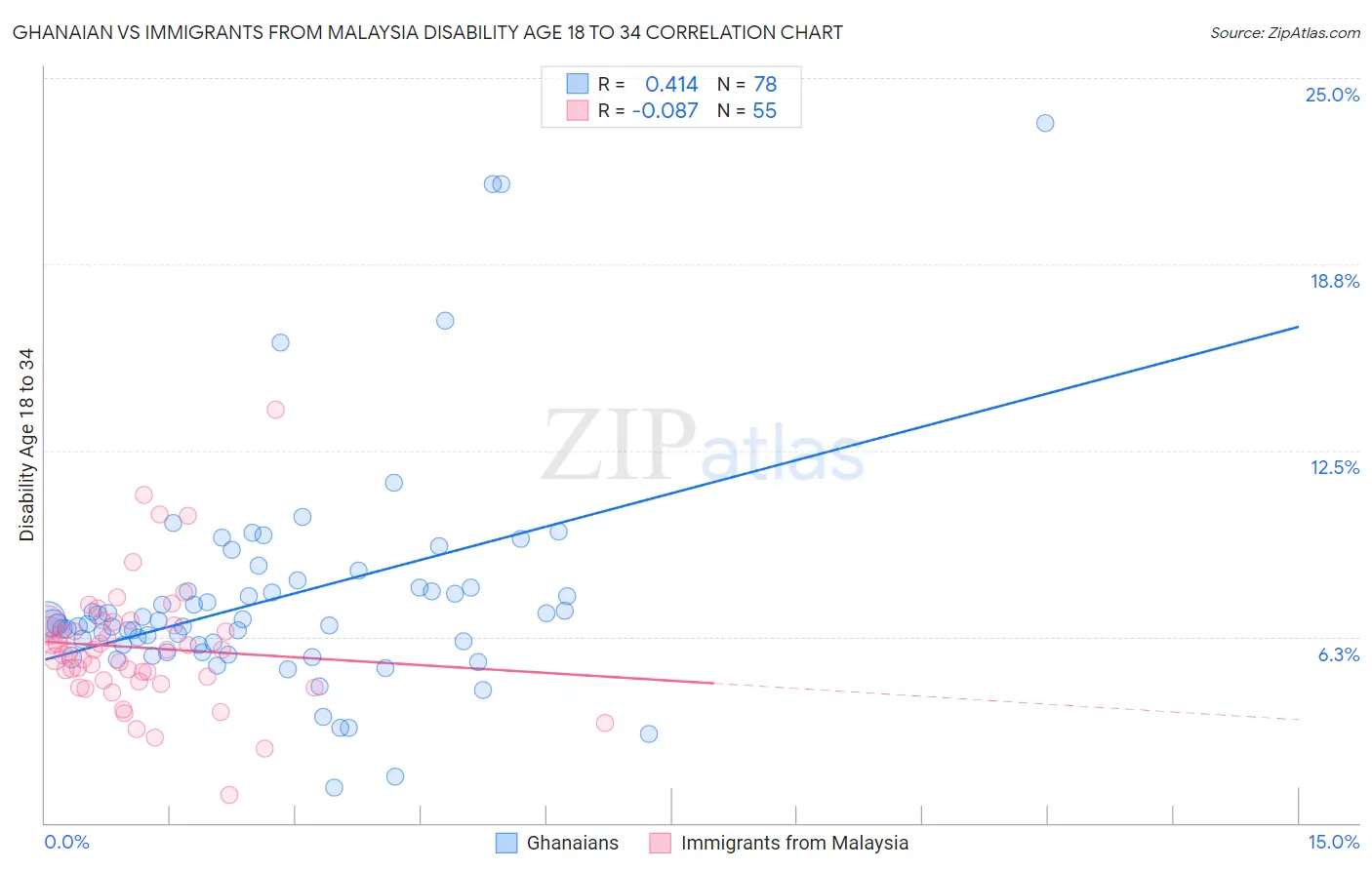 Ghanaian vs Immigrants from Malaysia Disability Age 18 to 34