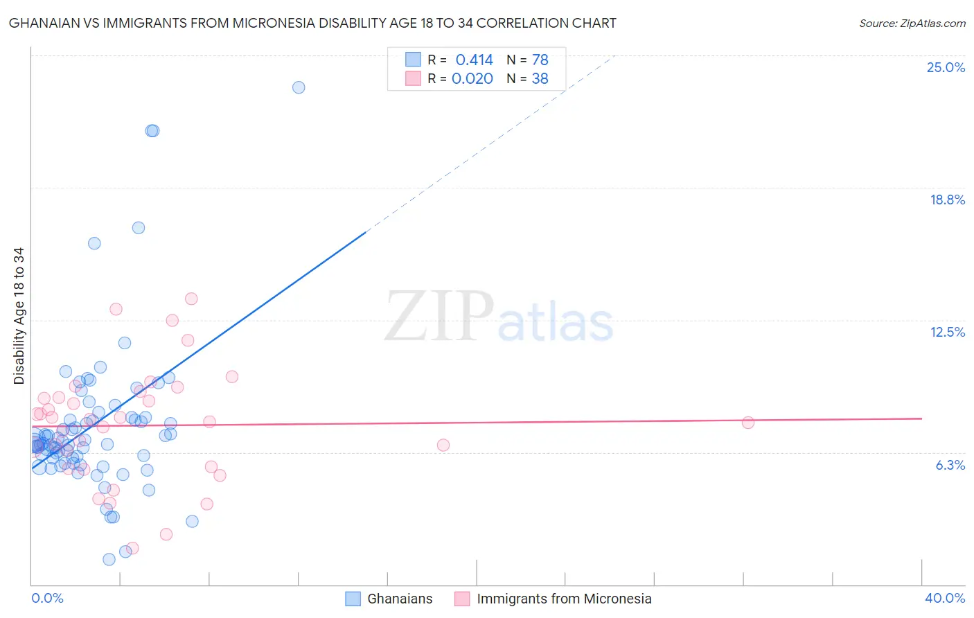Ghanaian vs Immigrants from Micronesia Disability Age 18 to 34