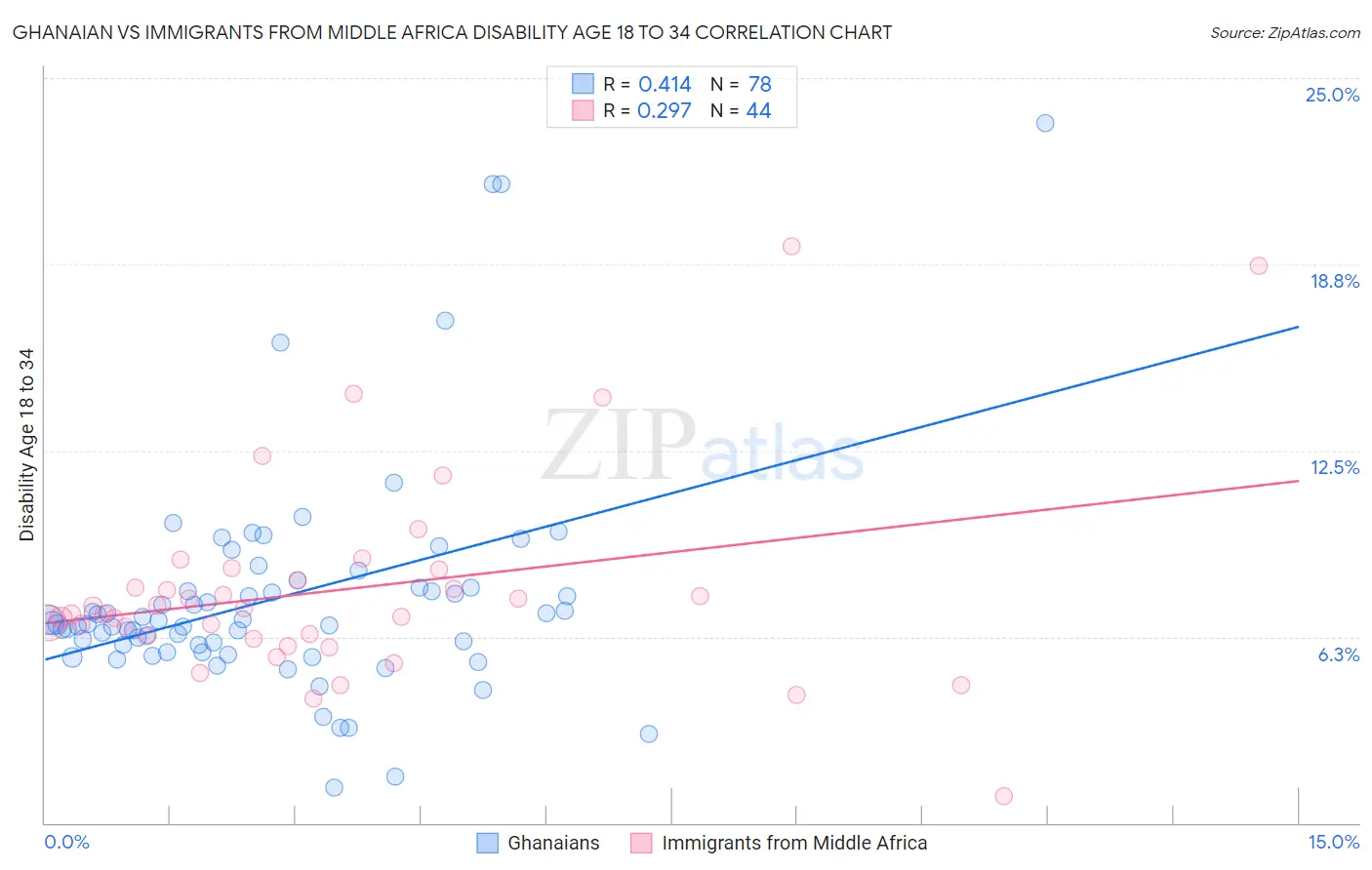 Ghanaian vs Immigrants from Middle Africa Disability Age 18 to 34