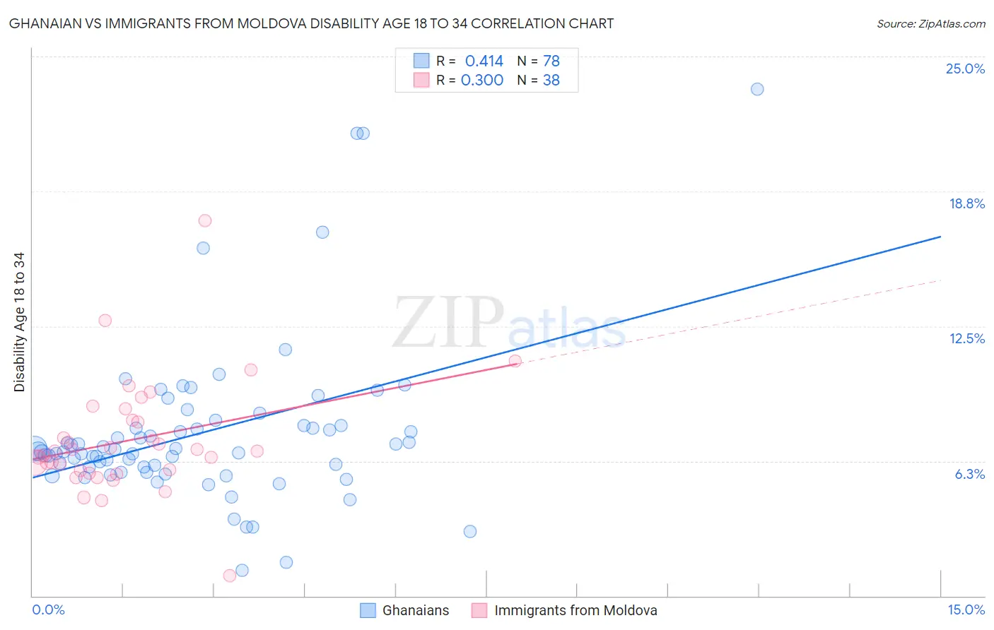 Ghanaian vs Immigrants from Moldova Disability Age 18 to 34