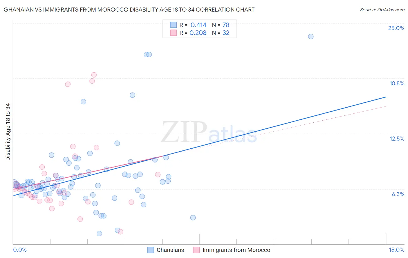 Ghanaian vs Immigrants from Morocco Disability Age 18 to 34