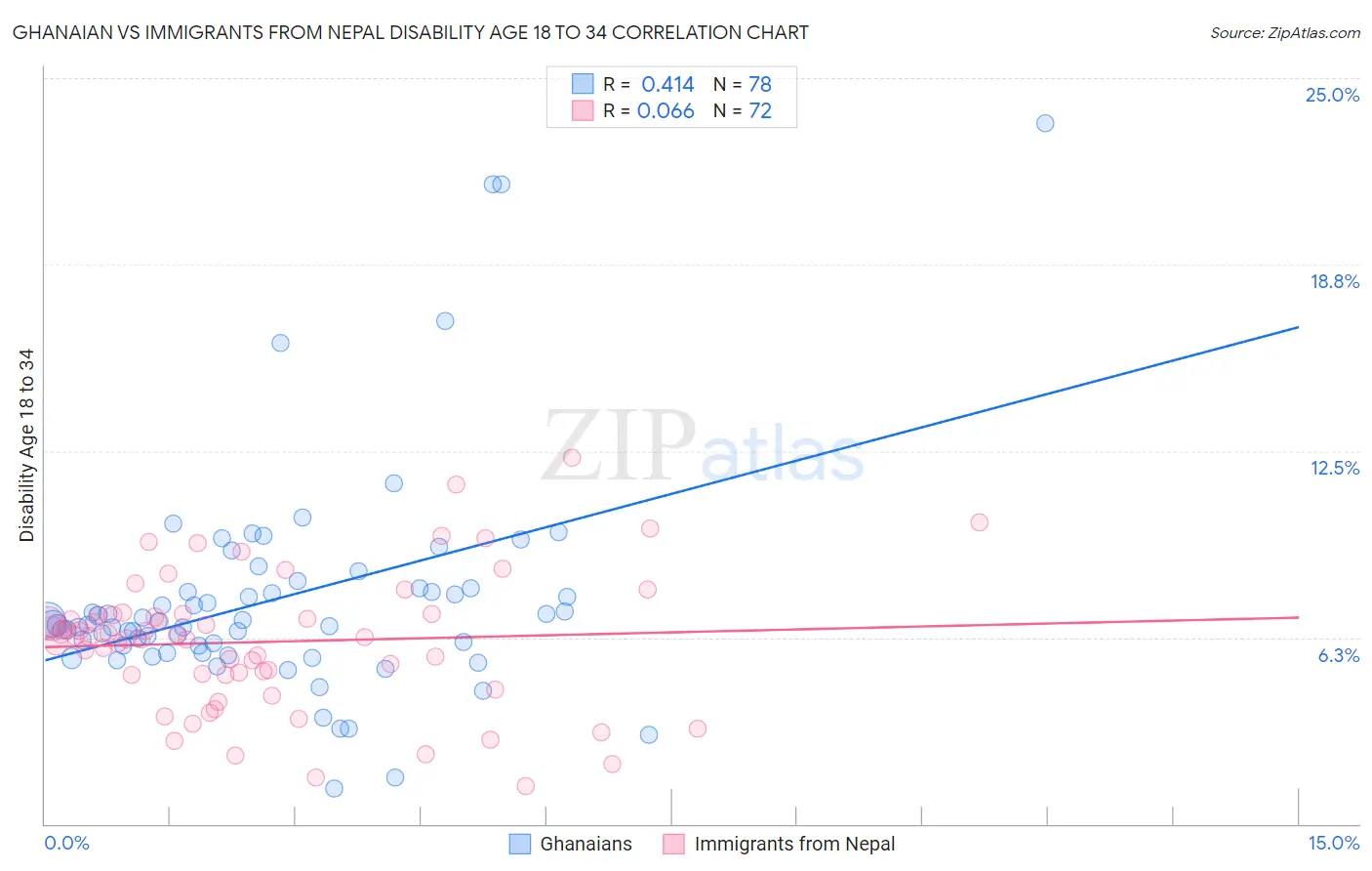 Ghanaian vs Immigrants from Nepal Disability Age 18 to 34