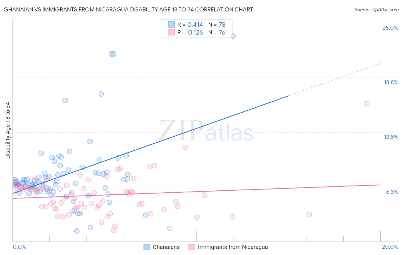 Ghanaian vs Immigrants from Nicaragua Disability Age 18 to 34