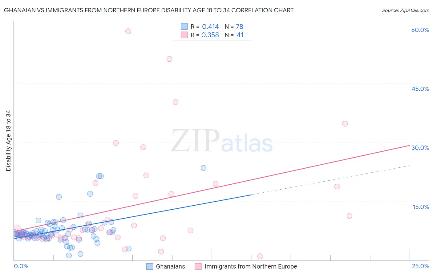 Ghanaian vs Immigrants from Northern Europe Disability Age 18 to 34