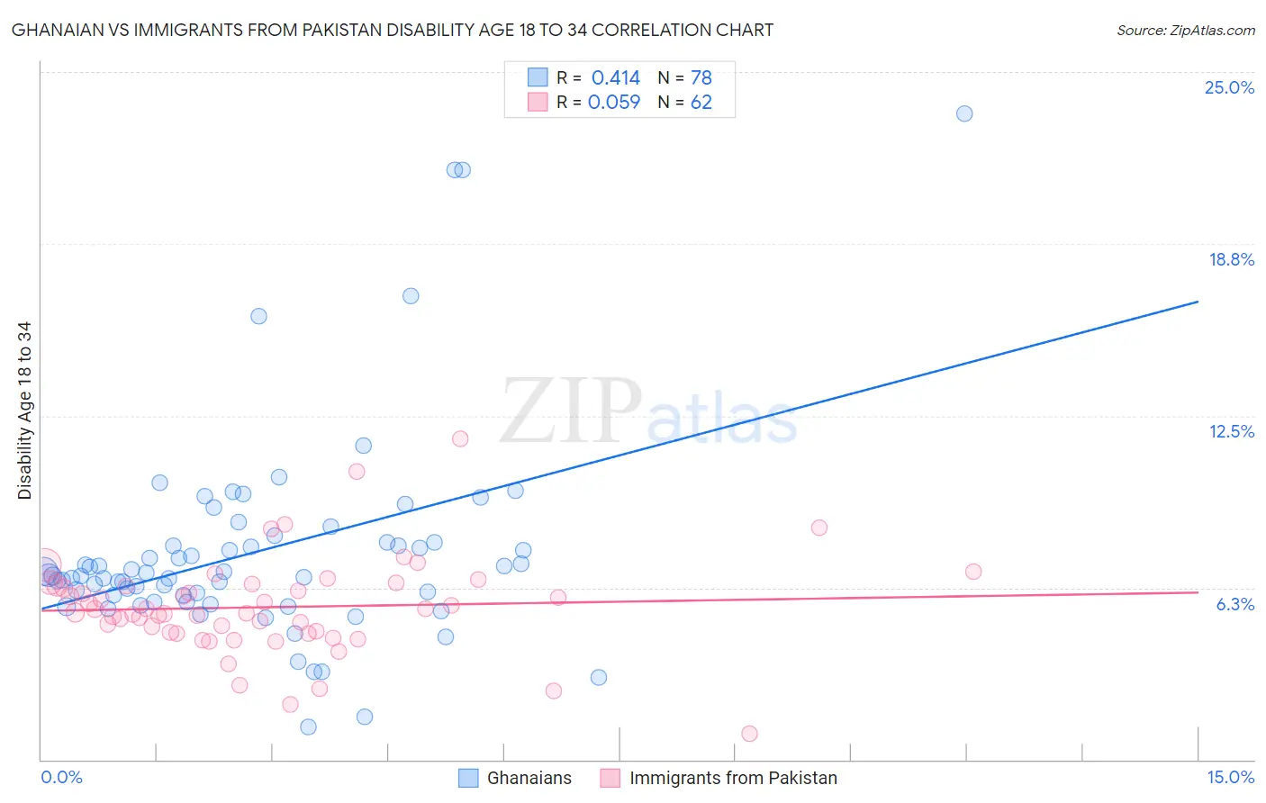 Ghanaian vs Immigrants from Pakistan Disability Age 18 to 34