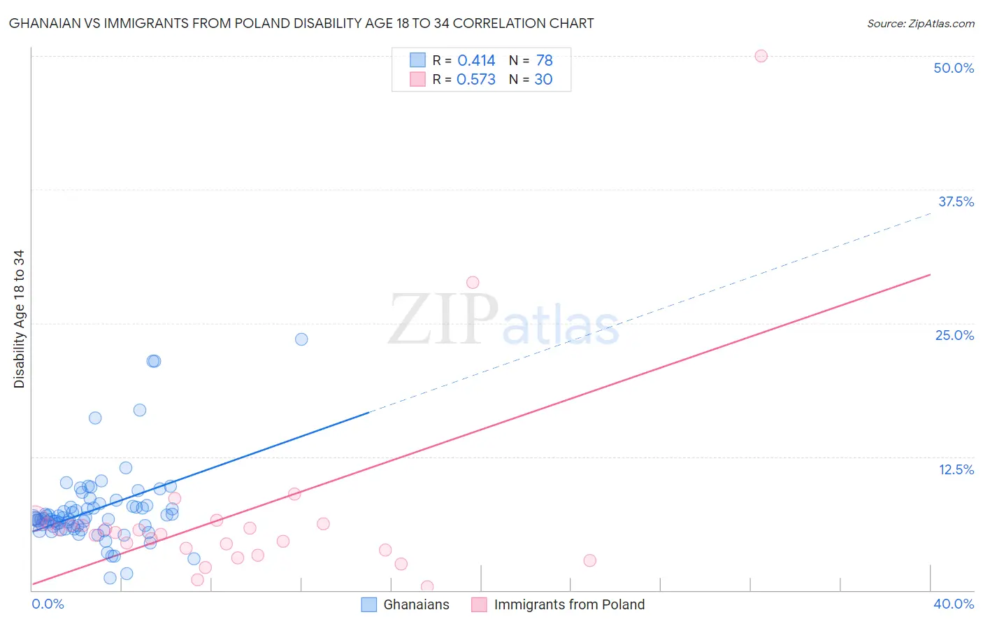 Ghanaian vs Immigrants from Poland Disability Age 18 to 34