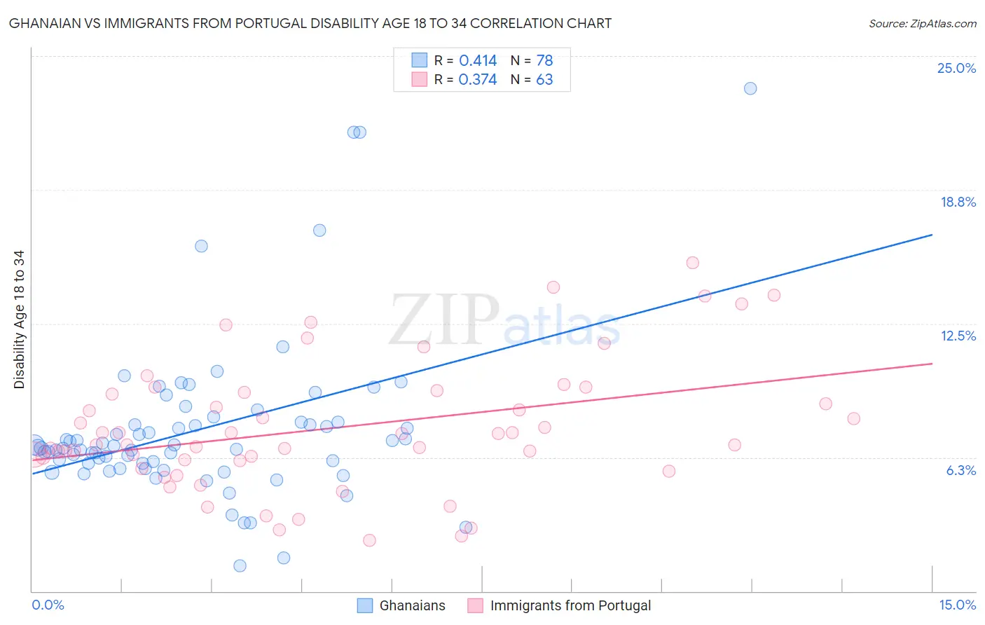 Ghanaian vs Immigrants from Portugal Disability Age 18 to 34