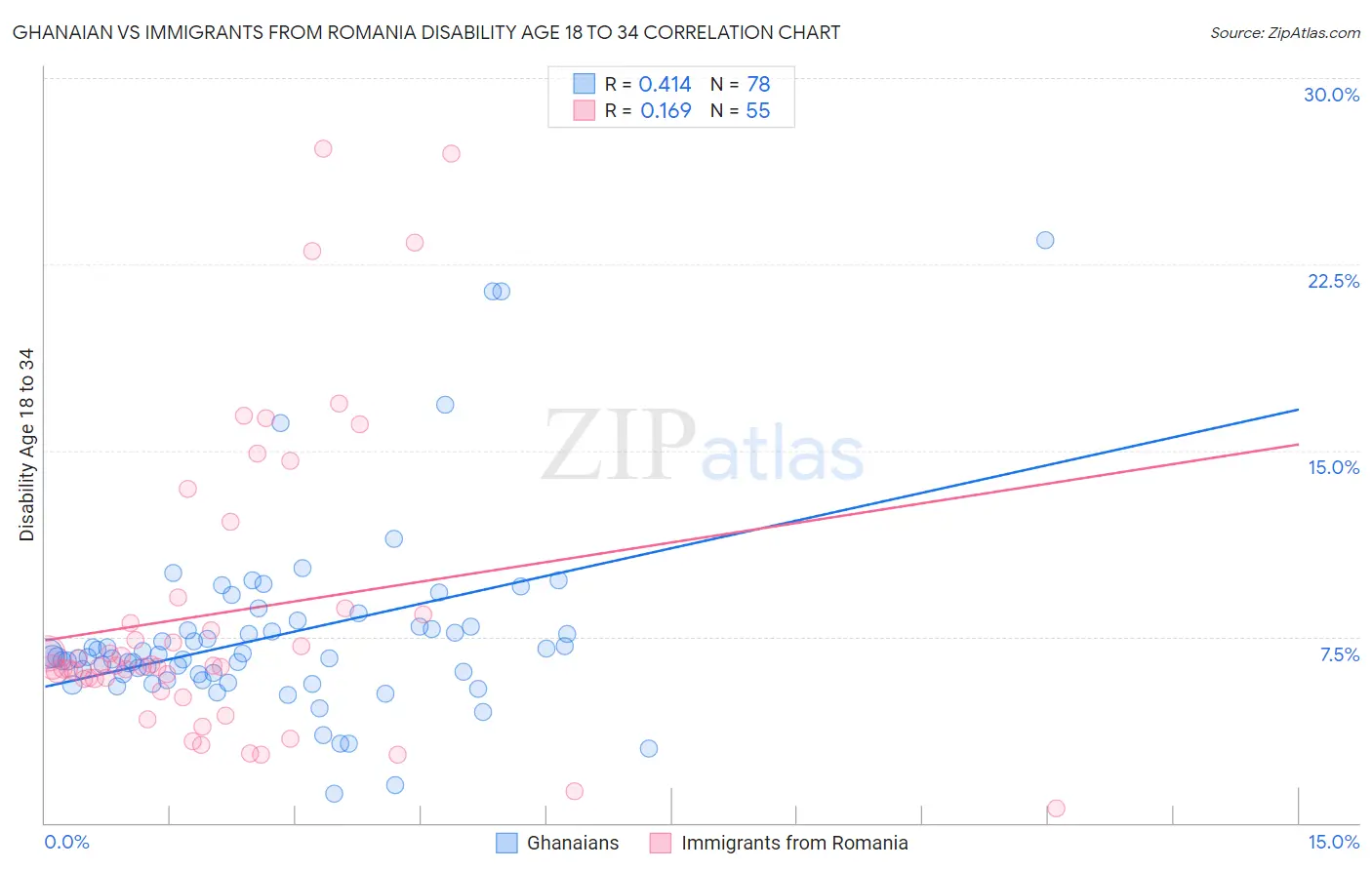 Ghanaian vs Immigrants from Romania Disability Age 18 to 34
