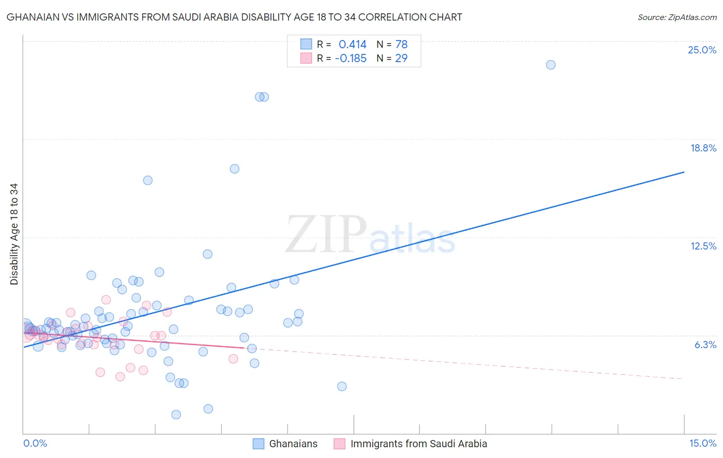 Ghanaian vs Immigrants from Saudi Arabia Disability Age 18 to 34