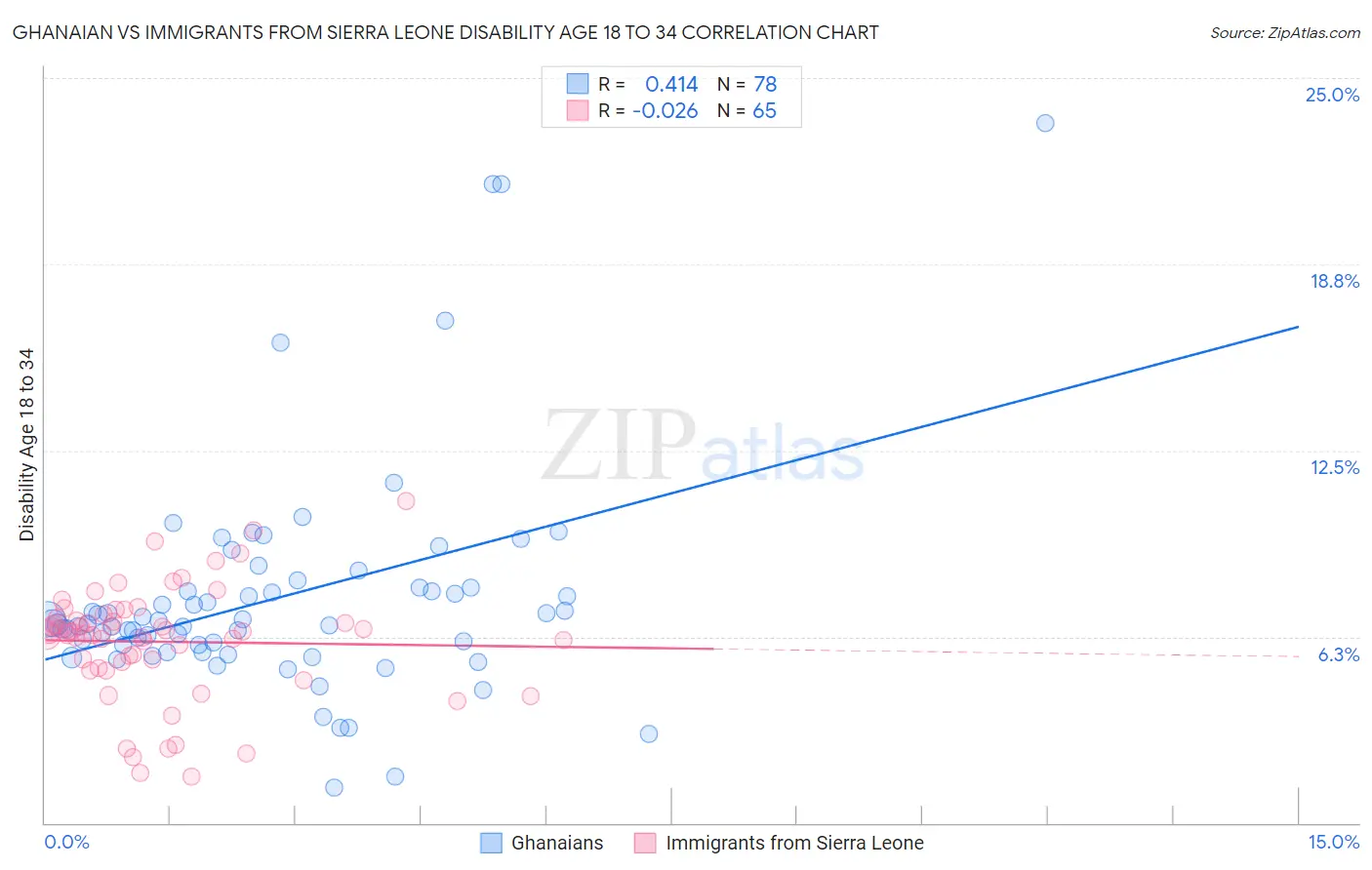 Ghanaian vs Immigrants from Sierra Leone Disability Age 18 to 34