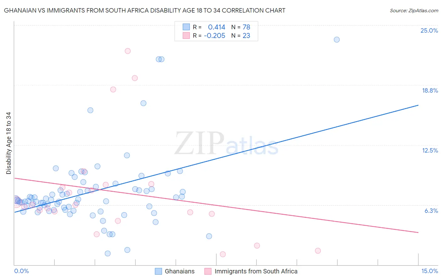 Ghanaian vs Immigrants from South Africa Disability Age 18 to 34